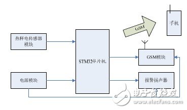  基于STM32的GSM短信報警系統(tǒng)的設(shè)計與實現(xiàn)