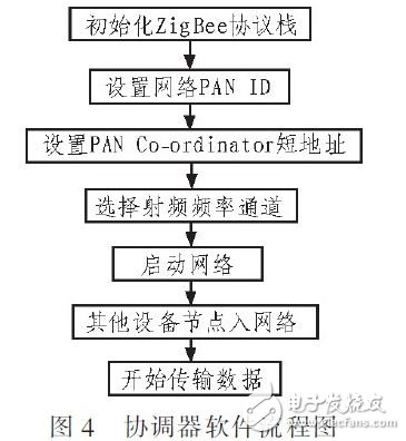  基于STM32F和ZigBee的森林火情監(jiān)測系統(tǒng)設計