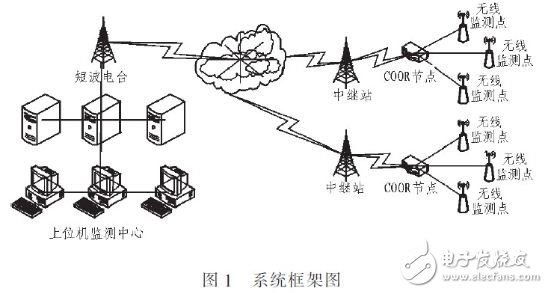  基于STM32F和ZigBee的森林火情監(jiān)測系統(tǒng)設計