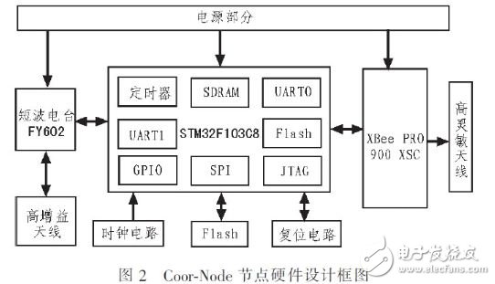  基于STM32F和ZigBee的森林火情監(jiān)測系統(tǒng)設(shè)計(jì)