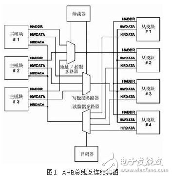  AMBA片上總線在基于IP復(fù)用的SoC設(shè)計(jì)中的應(yīng)用