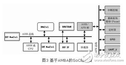  AMBA片上總線在基于IP復(fù)用的SoC設(shè)計(jì)中的應(yīng)用