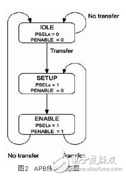  AMBA片上總線在基于IP復(fù)用的SoC設(shè)計中的應(yīng)用