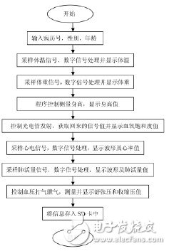  基于STM32的便攜體檢裝置的設(shè)計(jì)與實(shí)現(xiàn)