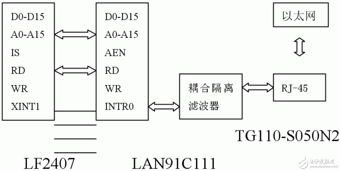  基于μC/OS-Ⅱ的嵌入式以太網(wǎng)通信的設(shè)計與實現(xiàn)