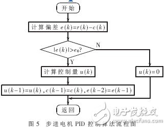  基于ARM9的自由擺平板控制系統(tǒng)的設計及實現(xiàn)