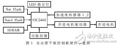  基于ARM9的自由擺平板控制系統(tǒng)的設計及實現(xiàn)