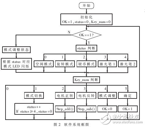  基于ARM9的自由擺平板控制系統(tǒng)的設計及實現(xiàn)