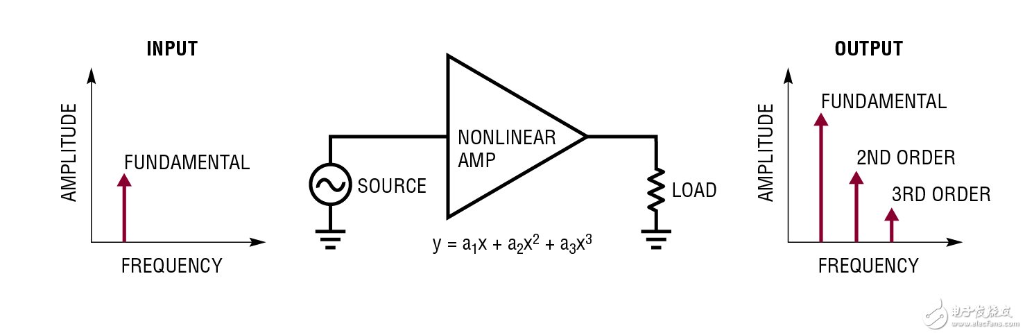  在 240MHz 具有 47dBm / 50dBm OIP3 的 RF / IF 放大器 使實現(xiàn)設計方案更容易并保證高性