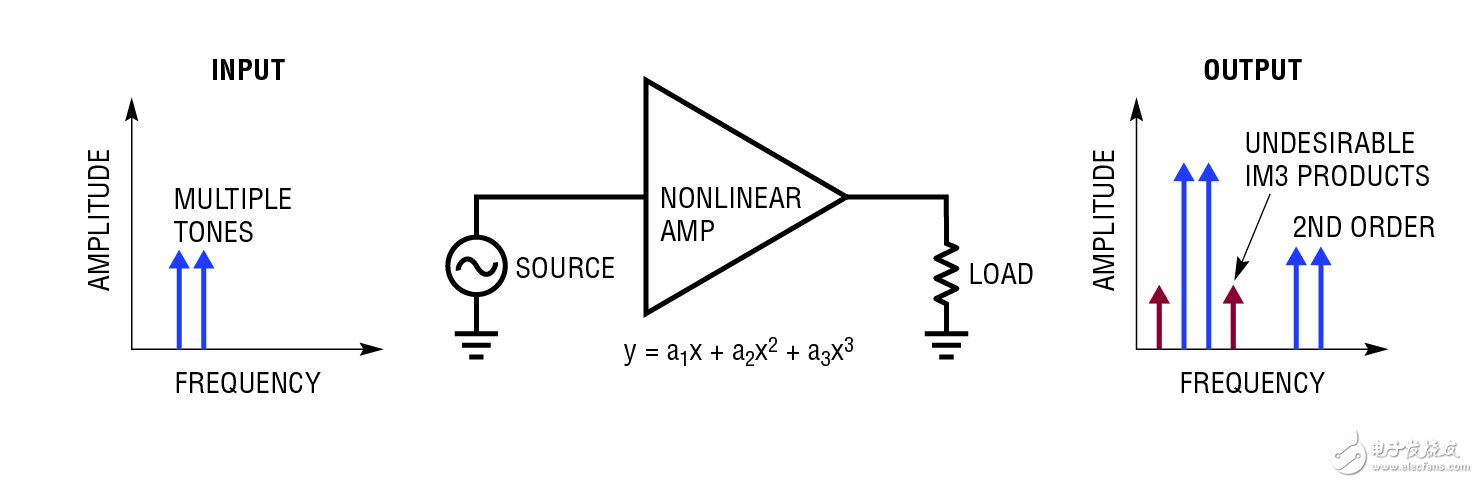  在 240MHz 具有 47dBm / 50dBm OIP3 的 RF / IF 放大器 使實現(xiàn)設計方案更容易并保證高性