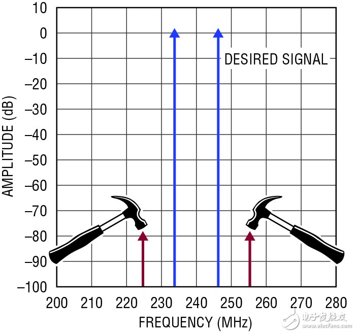  在 240MHz 具有 47dBm / 50dBm OIP3 的 RF / IF 放大器 使實(shí)現(xiàn)設(shè)計(jì)方案更容易并保證高性