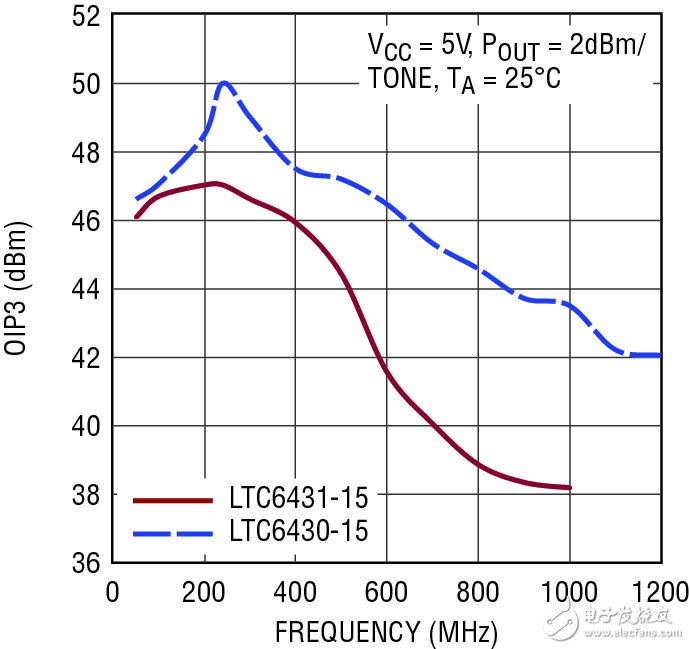  在 240MHz 具有 47dBm / 50dBm OIP3 的 RF / IF 放大器 使實現(xiàn)設(shè)計方案更容易并保證高性