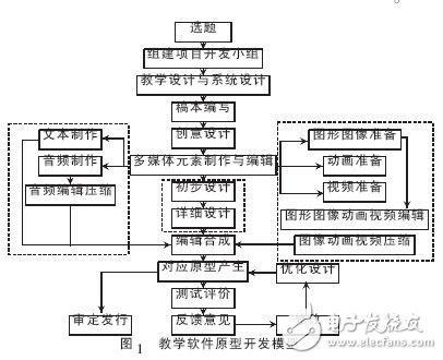  教學軟件開發(fā)模型探討設計