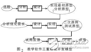  教學軟件開發(fā)模型探討設計