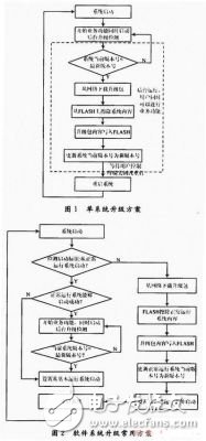  基于關(guān)鍵點(diǎn)控制的網(wǎng)絡(luò)嵌入式設(shè)備在線升級(jí)的實(shí)現(xiàn)