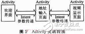  基于Android的3G手機(jī)網(wǎng)絡(luò)攝像機(jī)客戶端軟件設(shè)計