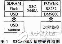  基于Android的3G手機(jī)網(wǎng)絡(luò)攝像機(jī)客戶端軟件設(shè)計