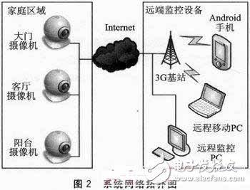  基于Android的3G手機(jī)網(wǎng)絡(luò)攝像機(jī)客戶端軟件設(shè)計