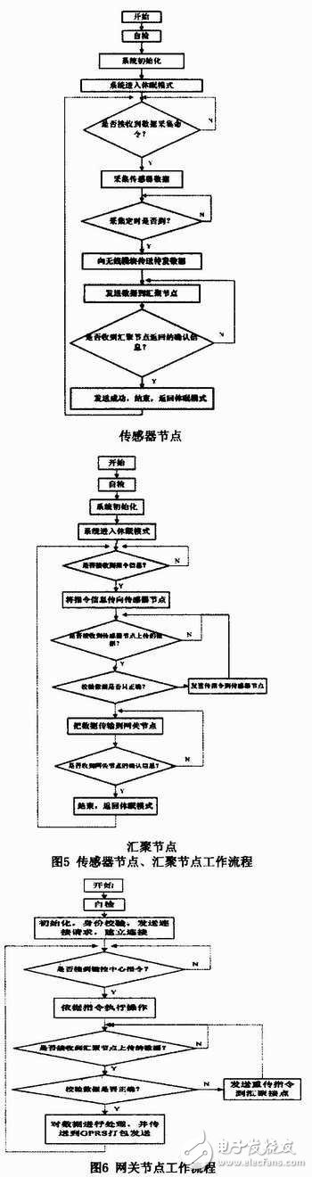 無(wú)線傳感技術(shù)在海洋水環(huán)境監(jiān)測(cè)系統(tǒng)中有什么應(yīng)用？