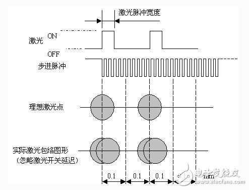 如何設(shè)計(jì)一個(gè)基于FPGA技術(shù)和DSP技術(shù)的運(yùn)動(dòng)控制卡？