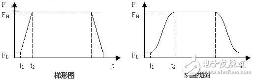 如何設(shè)計(jì)一個(gè)基于FPGA技術(shù)和DSP技術(shù)的運(yùn)動(dòng)控制卡？