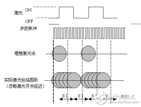 如何設(shè)計(jì)一個(gè)基于FPGA技術(shù)和DSP技術(shù)的運(yùn)動(dòng)控制卡？