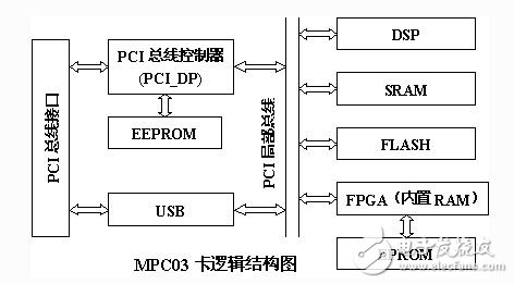 如何設(shè)計(jì)一個(gè)基于FPGA技術(shù)和DSP技術(shù)的運(yùn)動(dòng)控制卡？