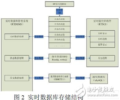  基于嵌入式Linux的組態(tài)軟件實時數(shù)據(jù)庫的設(shè)計