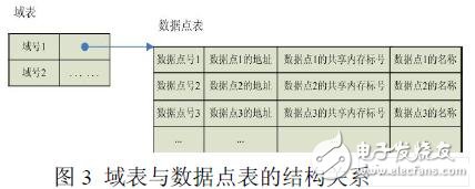  基于嵌入式Linux的組態(tài)軟件實時數(shù)據(jù)庫的設(shè)計