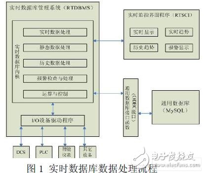  基于嵌入式Linux的組態(tài)軟件實時數(shù)據(jù)庫的設(shè)計