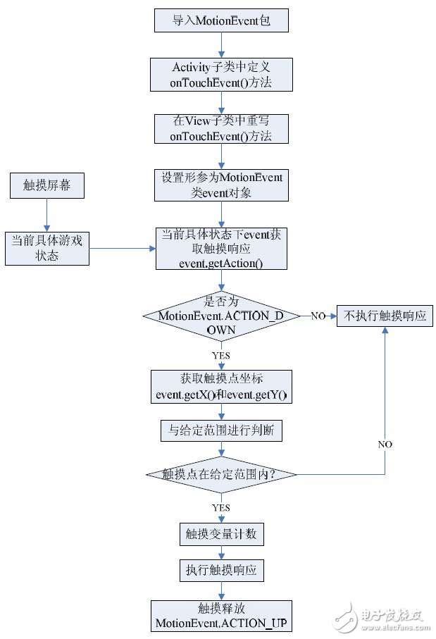  Android平臺消息響應機制的研究及其觸摸屏響應的優(yōu)化實現(xiàn)