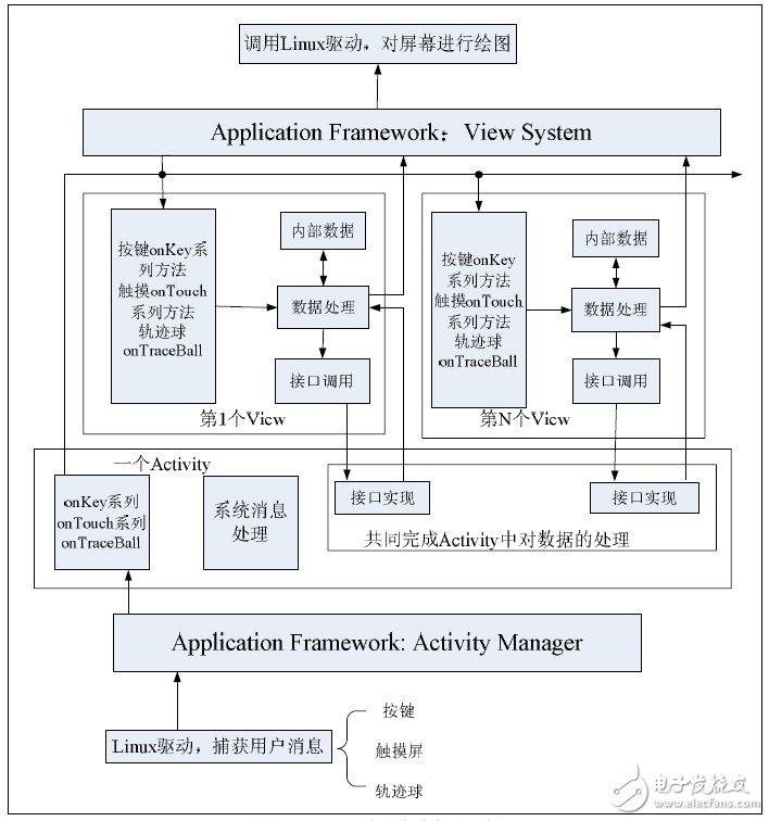  Android平臺消息響應機制的研究及其觸摸屏響應的優(yōu)化實現(xiàn)