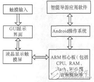  基于Android平臺的智能導(dǎo)游系統(tǒng)的設(shè)計與實現(xiàn)