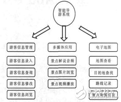  基于Android平臺的智能導(dǎo)游系統(tǒng)的設(shè)計與實現(xiàn)