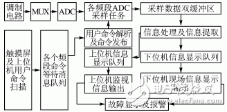  基于ARM9和μC/OSII的多頻道數據采集系統(tǒng)的智能化設計