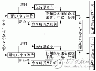  基于ARM9和μC/OSII的多頻道數據采集系統(tǒng)的智能化設計