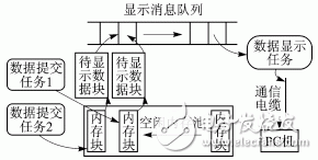  基于ARM9和μC/OSII的多頻道數據采集系統(tǒng)的智能化設計