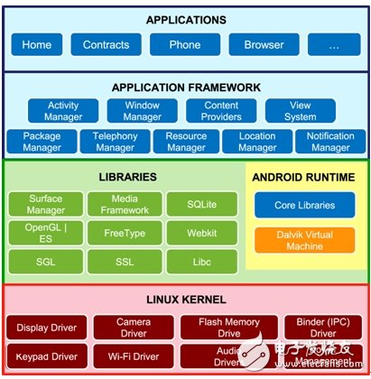  Android基本技術(shù)架構(gòu)及其軟硬件整合技術(shù)環(huán)節(jié)解析