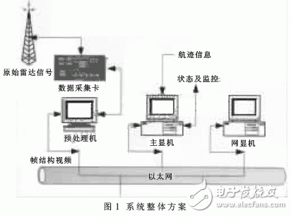  軟件化和網(wǎng)絡(luò)化的基于Linux的雷達(dá)終端系統(tǒng)