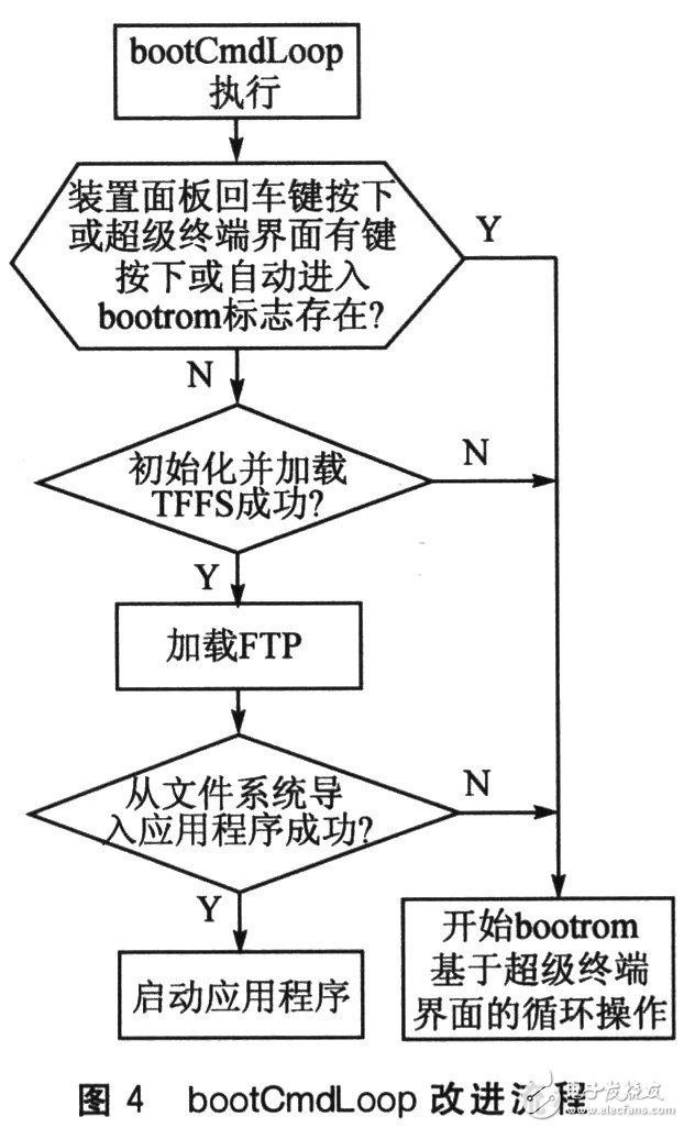  基于TrueFFS的鐵路牽引自動(dòng)化系統(tǒng)應(yīng)用