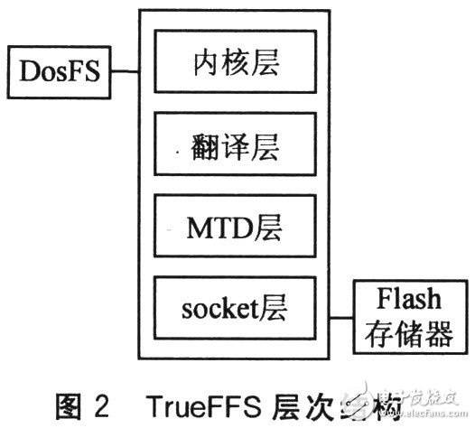  基于TrueFFS的鐵路牽引自動(dòng)化系統(tǒng)應(yīng)用