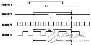  基于STM32和CPLD可編程邏輯的等精度測頻原理和系統(tǒng)硬件設(shè)計(jì)