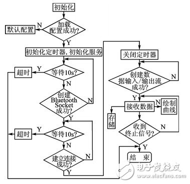  基于Android的多傳感器信息融合技術(shù)在氣溶膠自動(dòng)化檢測(cè)中的應(yīng)用