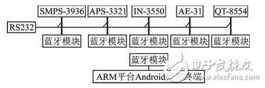  基于Android的多傳感器信息融合技術(shù)在氣溶膠自動(dòng)化檢測(cè)中的應(yīng)用