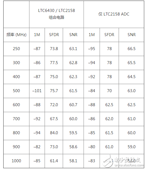  在 240MHz 具有 47dBm / 50dBm OIP3 的 RF / IF 放大器 使實現(xiàn)設計方案更容易并保證高性