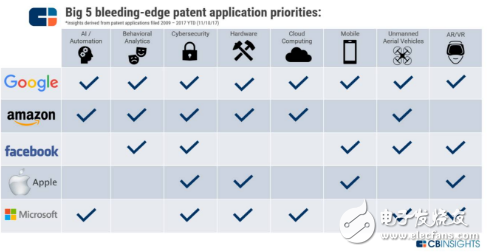 CBinsight重磅報告 | 如何從谷歌亞馬遜蘋果微軟臉書的9年專利之爭，看5大巨頭在AI行業(yè)的未來10年之爭