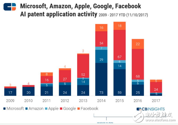 CBinsight重磅報(bào)告 | 如何從谷歌亞馬遜蘋果微軟臉書的9年專利之爭(zhēng)，看5大巨頭在AI行業(yè)的未來(lái)10年之爭(zhēng)