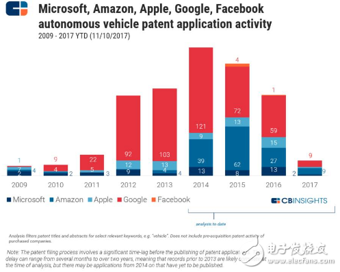 CBinsight重磅報(bào)告 | 如何從谷歌亞馬遜蘋果微軟臉書的9年專利之爭，看5大巨頭在AI行業(yè)的未來10年之爭