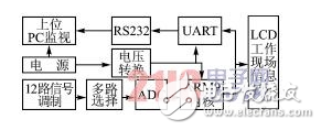  基于ARM9和μC/OSII的多頻道數據采集系統(tǒng)的智能化設計