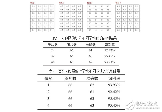 基于RBF網(wǎng)絡和貝葉斯分類器融合的人臉識別方法設計